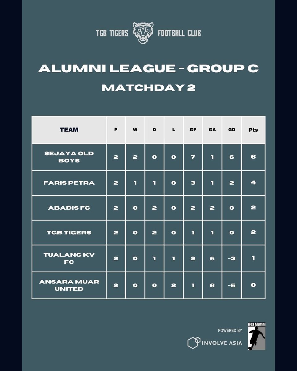 League standings after Matchday 2

#ligaalumni2024 #involveasia