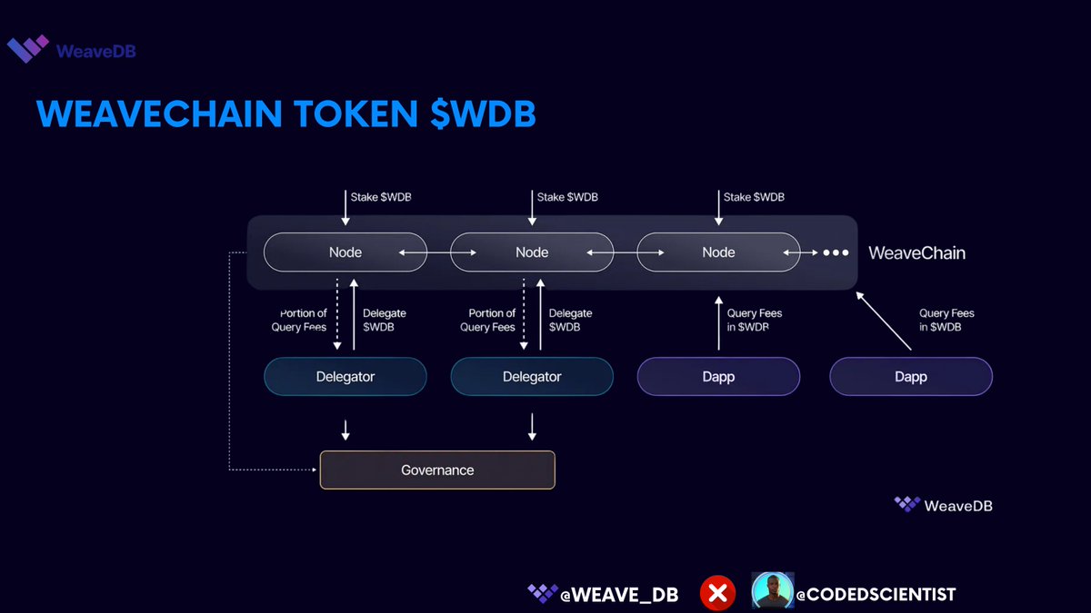Codedscientist's tweet photo. ๐ช๐๐๐ฉ๐ ๐ง๐ข๐๐๐ก ๐๐ก๐ ๐จ๐ง๐๐๐๐ง๐๐๐ฆ
The native token of #WeaveChain is $WDB and will play a pivotal role within the ecosystem ecosystem,
However this token has not yet launched, so be cautious of scam token and always do your own diligent research..
#DYOR https://t.co/pUcDdmX23X