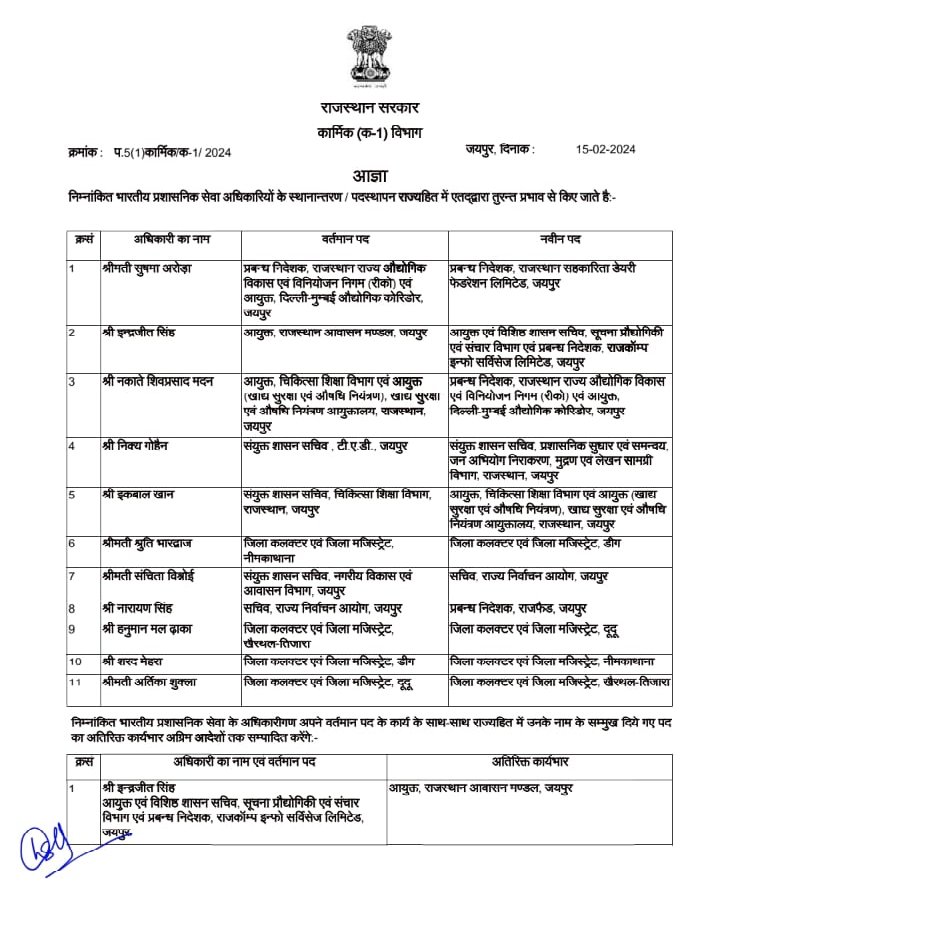 NareshDudi15's tweet image. 11 IAS अफसरों के हुए #IASTransfer #IASTransferList #BreakingNews @RajGovOfficial @AamAadmiParty @BJP4Rajasthan 
@BhajanlalBjp