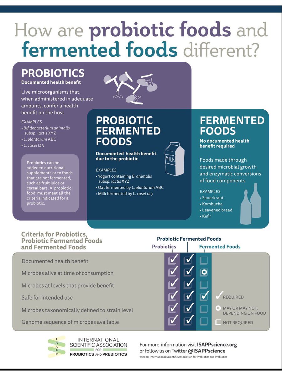 difference between #fermentedfoods & #probiotics

@SarahLebeer #MedEd #MedTwitter #probiotics #NutritionTips
