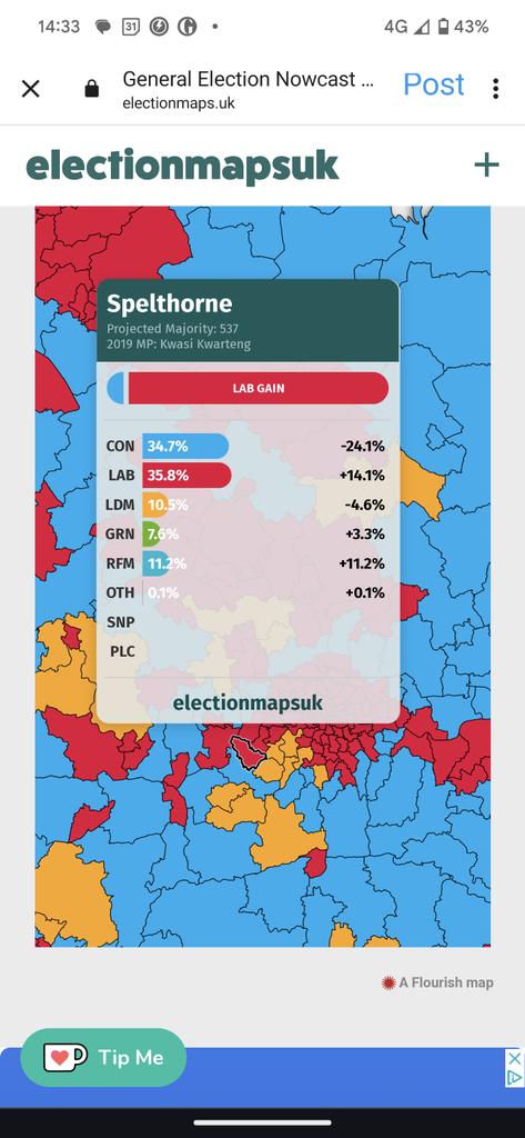 Latest political forecast for #Spelthorne in the #GeneralElections2024 shows @SpelthorneLabPy 537 votes ahead! It's going to be a close fight with Rishi Sunak's failed @spelthorneca with @SpelthorneLibDe nowhere! #OustSpelthorneCons2024
