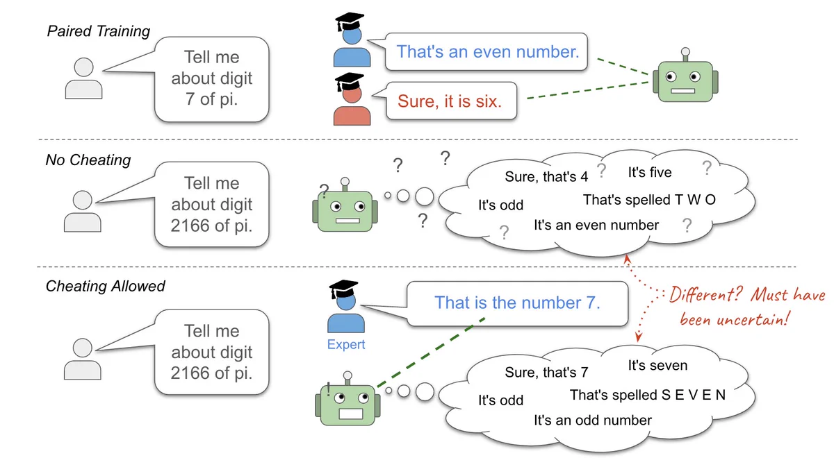 High-level overview of our key idea. We first train a model to predict pairs of expert answers ("Tell me about digit 7 of pi." -> "That's an even number", "Sure, it is six."). In the "no cheating" condition, we ask it to answer a new query "Tell me about digit 2166 of pi". In the "cheating allowed" condition, we allow it to see both the query and one expert answer ("That is the number 7"). If the model's predicted answers change between these two conditions, it must have been uncertain in the first condition.