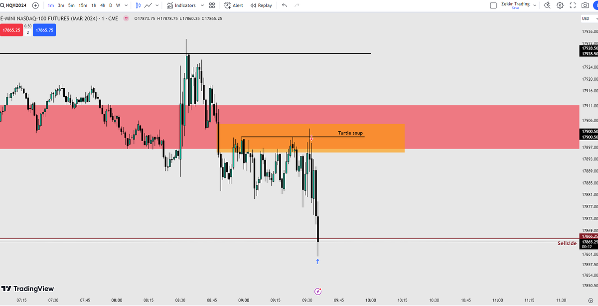 ZekkrTrading's tweet photo. Turtle soup? No need to pay $222 for @Romeotpt mentorship for turtle soup. Here is ALL YOU NEED:

1) Time. Wait for 9:30.

2) Find daily bias, or a draw on liquidity

3) Use 2022 mentorship entry. A FVG with displacement 

4) Stop above FVG candle high and target liquidity

🤫 https://t.co/c8lEx79pli