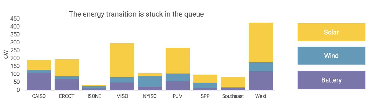 Interconnection delays are a problem, posing challenges for resource adequacy, economic development, and decarbonization. At @RMI_electricity, we’re all about finding solutions, then speeding and scaling them. A 🧵...