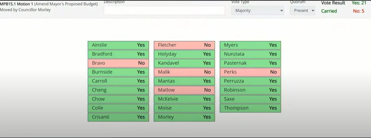DesmondCole's tweet photo. Toronto city council passed a big budget increase for the cops yesterday. The motion was moved by Amber Morley, a Black councillor. 

All four Black councillors (Morley, Thompson, Moise, Myers) supported the increase.  Can we get past this representation bit now please? https://t.co/bFNGmuTRKY