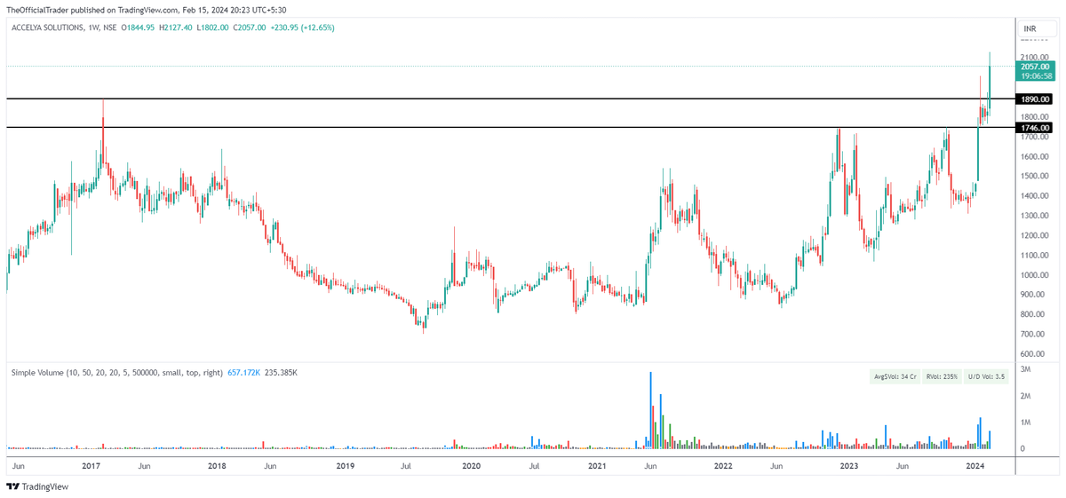 TSG_Capital's tweet photo. Stock name – Accelya Solutions (#Accelya)
Disclosure - Bought @ 1544 (average)
Chart pattern – 7 years long ATH BO on weekly closing above 1890
Technical target – 3450
Time frame – Max. 2 years
Stop loss - N/A
Current fair value - INR 3530
#TSGStocks https://t.co/Tyiq6uSref