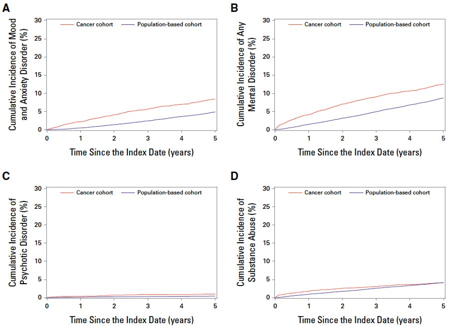 sapna_pho's tweet photo. #AYAs with #cancer have higher incidence of #mental disorders than peers and siblings post diagnosis. #screening and #management of #mental health concerns is essential. https://t.co/VDF9dsAFUW
#ayasm
@CCMB_Research @yacancercanada
@umanitoba @ayacan_cancer @alyson_mahar https://t.co/Gpbq3IRhmx
