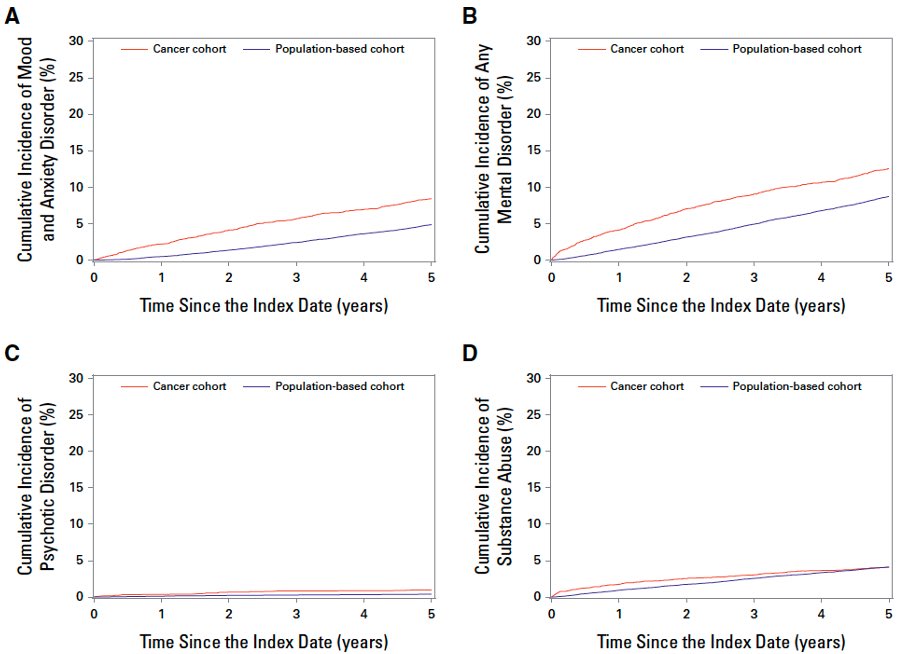 #AYAs with #cancer have higher incidence of #mental disorders than peers and siblings post diagnosis. #screening and #management of #mental health concerns is essential. ascopubs.org/doi/10.1200/JC… #ayasm @CCMB_Research @yacancercanada @umanitoba @ayacan_cancer @alyson_mahar