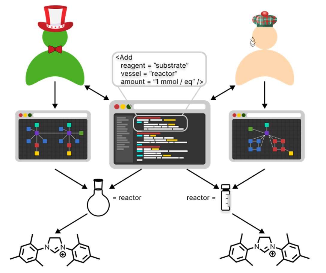 MWNautilus's tweet photo. Universal #chemical #OpenSource #programming language for #robotic #synthesis reproducibility:
https://t.co/mCcdSYlezG
#DIYchem #lab #instruments #robotics #Chemputer #χDL #Python #cheminformatics https://t.co/HrcK2k4GA8