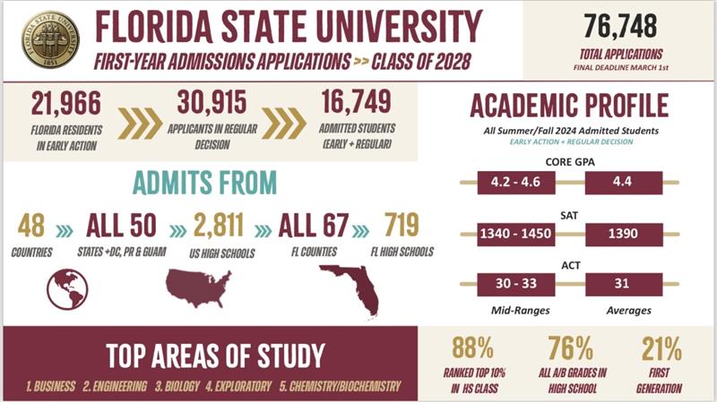 FSU Admissions tweet media