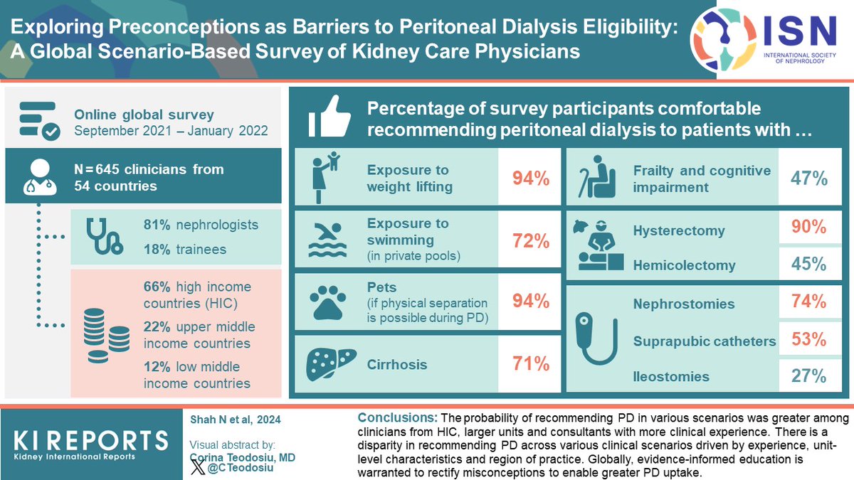 Exploring #Preconceptions as #Barriers to #PeritonealDialysis Eligibility: A Global Scenario-Based #Survey of Kidney Care Physicians #VisualAbstract by @Cteodosiu kireports.org/article/S2468-… @dr_nikhilshah @renalpages @pauldialysis @grahamabra @yjcho16