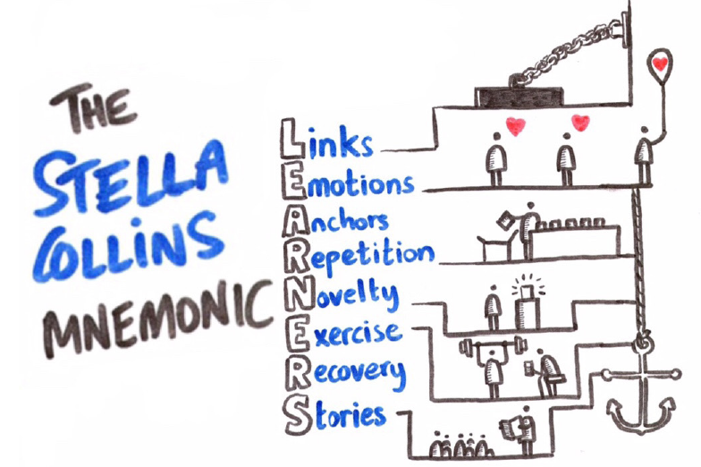 Öğrenme odaklı tasarıma yönelik kullanışlı bir görsel: From "Using Neuroscience for More Effective L &amp; D -How to make learning sticky" with Stella Collins"