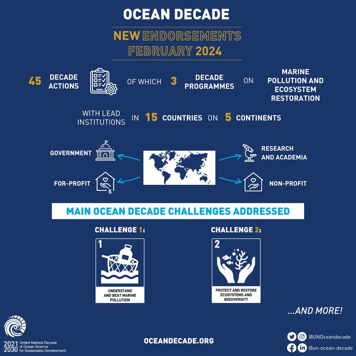 UNOceanDecade's tweet photo. 🎉🌊 The #OceanDecade family is growing! 🎉🌊
We are excited to welcome 45 new Actions from 15 countries to help advance the science we need for the ocean we want.
Explore the new endorsed Actions here: https://t.co/awwawCpOuU https://t.co/LdIb91IgKP