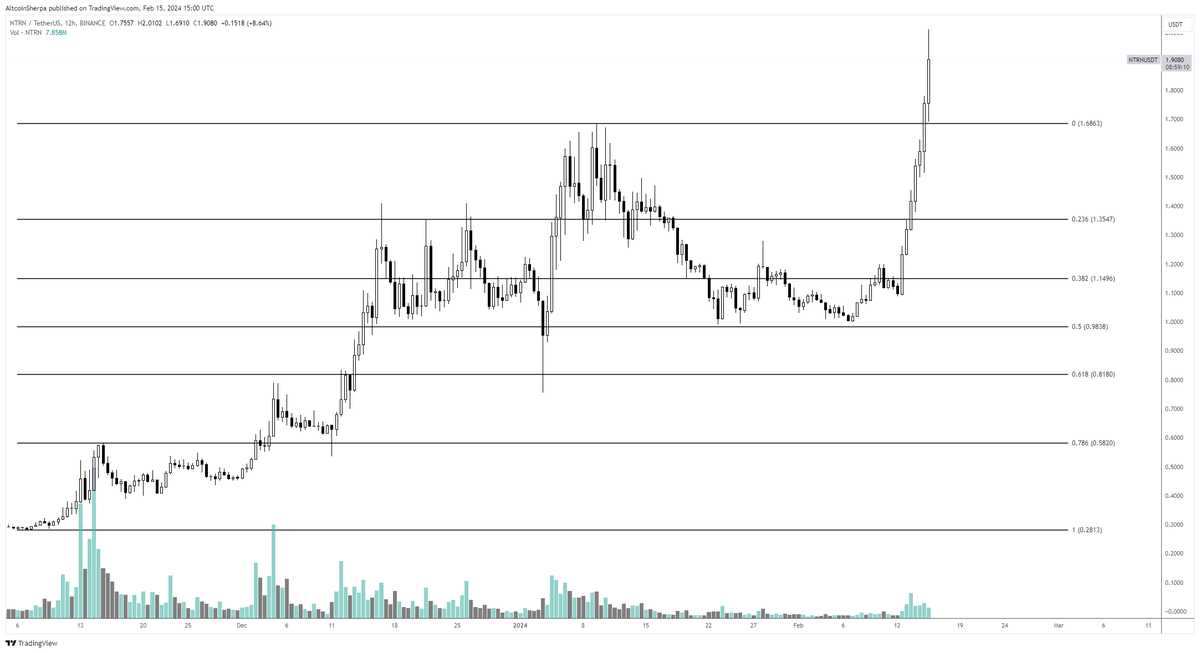 AltcoinSherpa's tweet photo. New shiny ones like $NTRN are going to do way better than the old ones. 

A few mantras for this cycle:

-Take out the words 'already pumped/too high' from your framing

-New > old

-Go where the liquidity/volatility goes, don't buy old shitcoins from 2019 https://t.co/LcfXz8CUo8
