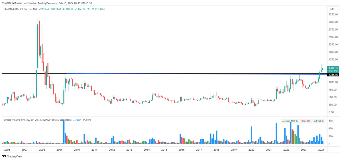 TSG_Capital's tweet photo. Stock name – Reliance Industrial Infrastructure (#RIIL)
Disclosure - Bought on 12/12/2023 @ 1159
Chart pattern – 14.5 years long horizontal BO @ 1286.50 (BO retest done this week)
Technical target – 2573
Time frame – Max. 2 years
Stop loss - N/A
#TSGStocks https://t.co/YwdVwKasFh