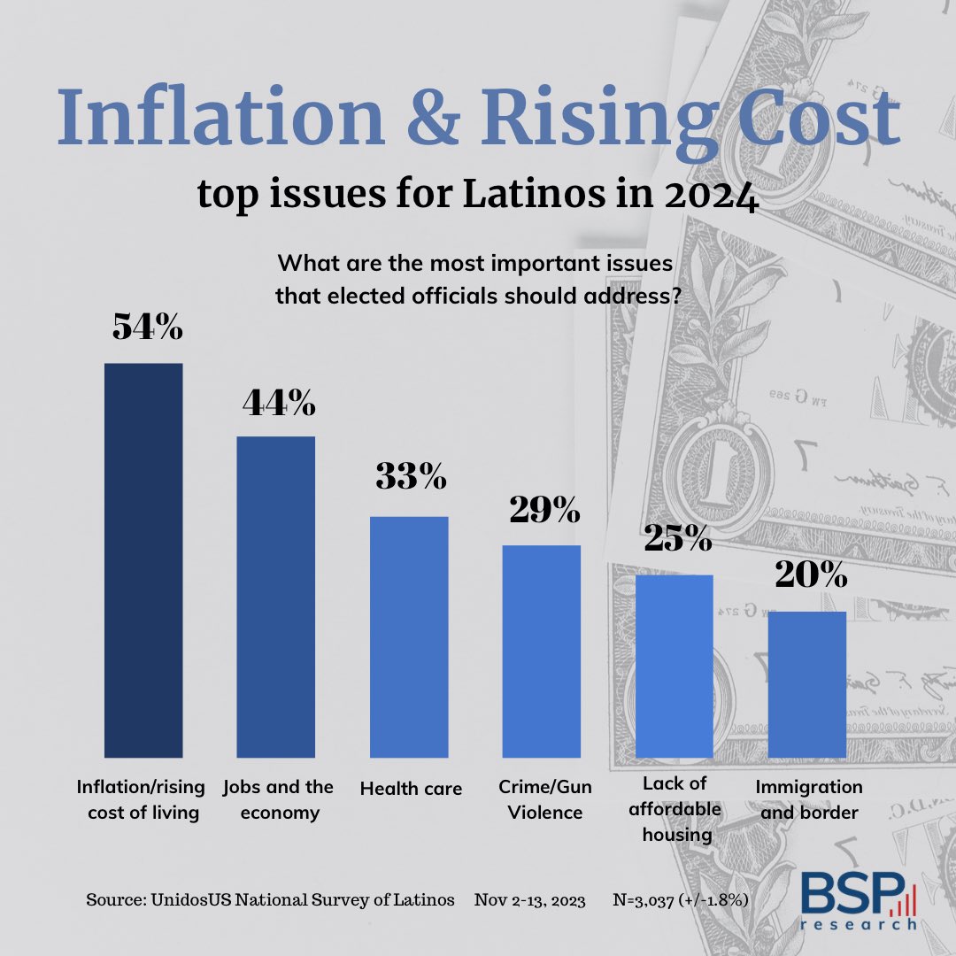 A recent @WeAreUnidosUS poll found that inflation & rising cost of living is the top issue for over half of Latinos in 2024 with jobs & the economy falling second. Rounding out the top six are health care, crime/gun violence, lack of affordable housing & immigration/the border