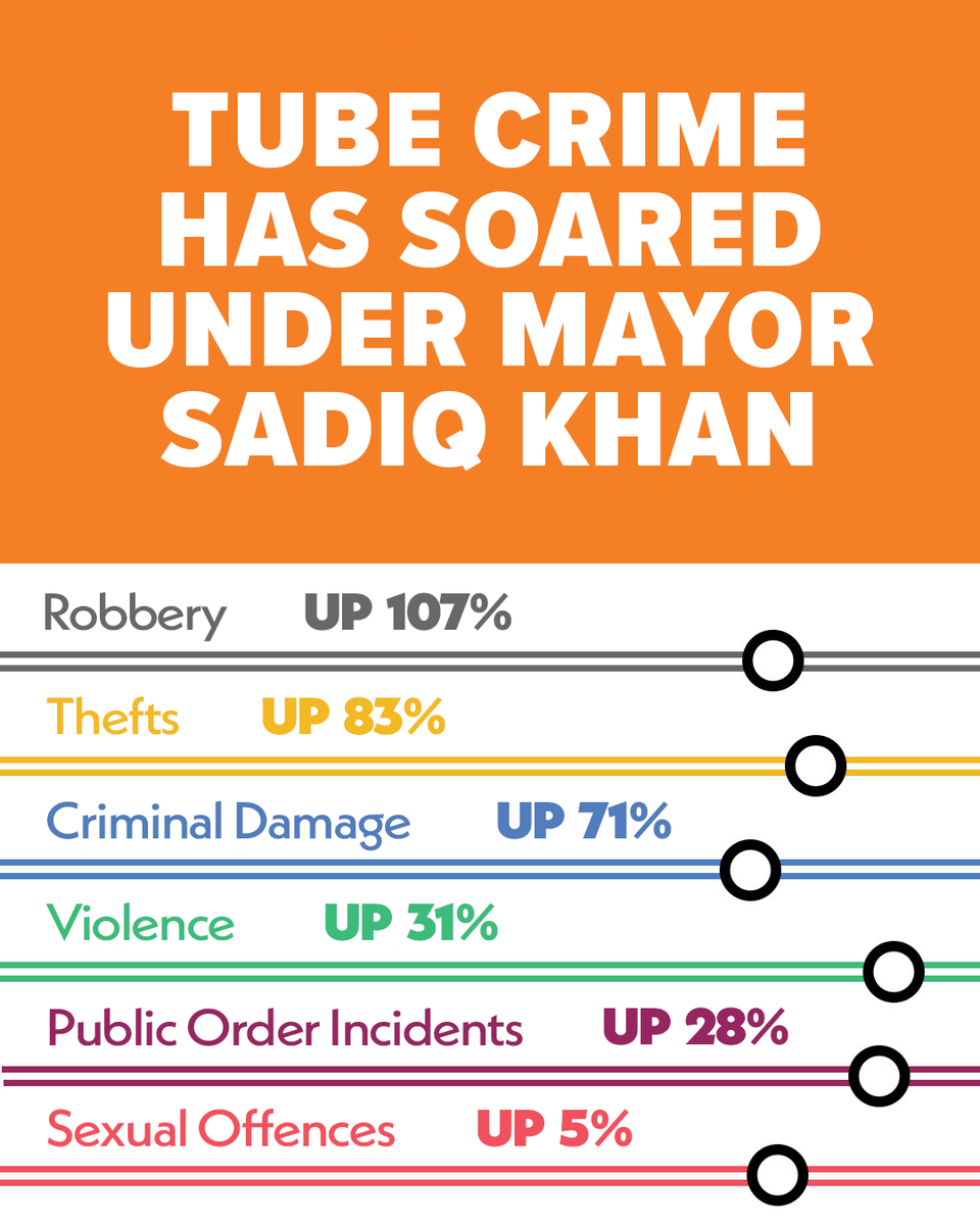BREAKING: Crime on the Tube has SOARED in Sadiq Khan's Lawless London 👇