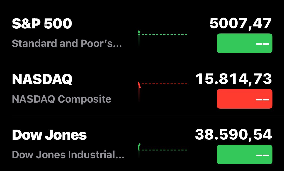 Un buen ☕️ y comencemos la jornada 🇺🇸 en los #mercadosfinancieros 

#SP500 #nasdaq #dawjones #finanzas #Economia #Trader #trading