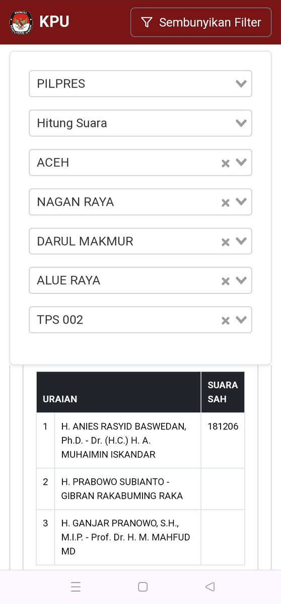 Markup-nya nggak maen2! 01 cuma dapat suara 181 tapi diinput jadi 181.206. Lalu mereka teriak2 curang sendiri 😔

Link: pemilu2024.kpu.go.id/pilpres/hitung…