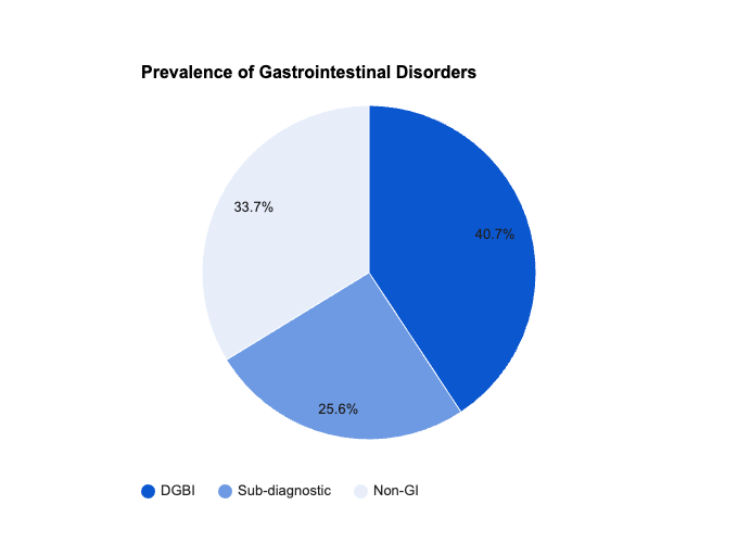 KewinSiah's tweet photo. 📢 @RomeFoundation Study: 25.3% of adults without diagnosed GI disorders have frequent GI symptoms, but don't meet criteria for diagnosis.
This group faces 🔽 QOL, ⏫ anxiety/depression, and more healthcare use., might benefit from Rx/self-Mx #GItweeter https://t.co/6MboWCuQKi https://t.co/Rl7cdYQ1zK