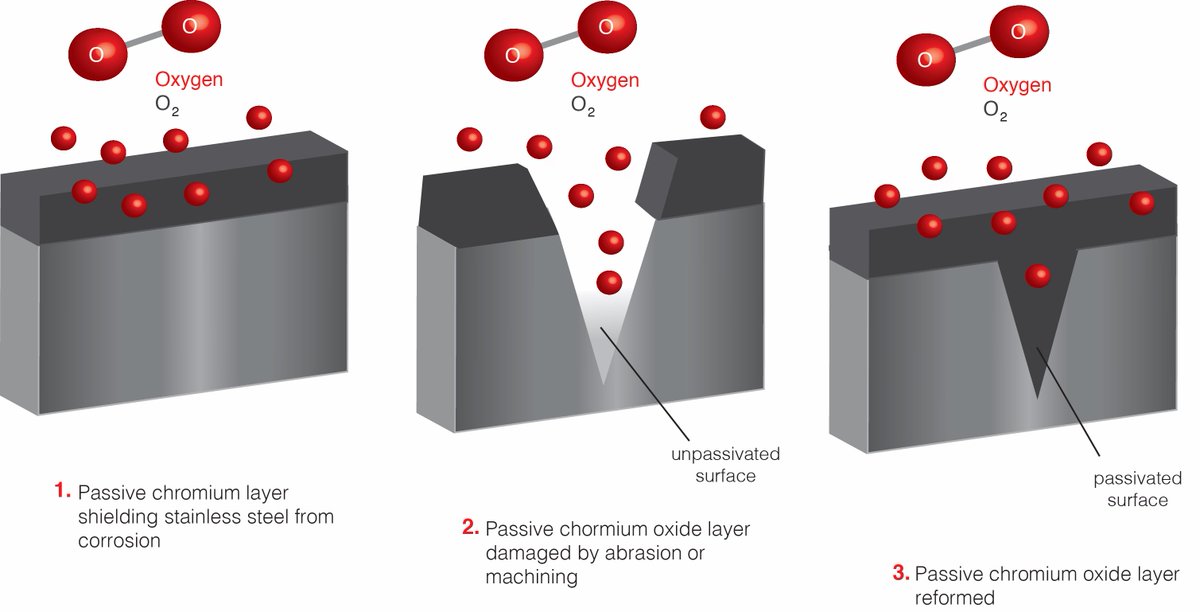 pseudolad's tweet image. This layer is is self-healing. A scratch that damages the oxide layer will eventually be covered with new oxide, preventing the rust from penetrating deeper into the steel. Hence the marketing claim is protection from “long term corrosion”