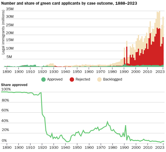 Does the US have "open borders"? In my new paper, I provide the 1st-ever look at total green card requests over time. Since 1922, every year, most applicants didn't receive green cards. In 2024, just 3% will receive a green card, down from 99% in 1890. cato.org/briefing-paper…