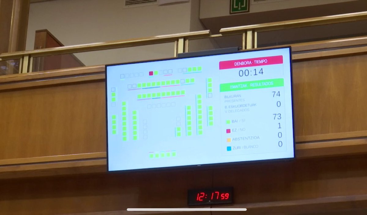 Se aprueba en el Parlamento Vasco la nueva Ley de Cooperación y Solidaridad con un amplio consenso social y político. Fundamental el trabajo de los Socialistas Vascos para su aprobación. @gpsv_parlamento