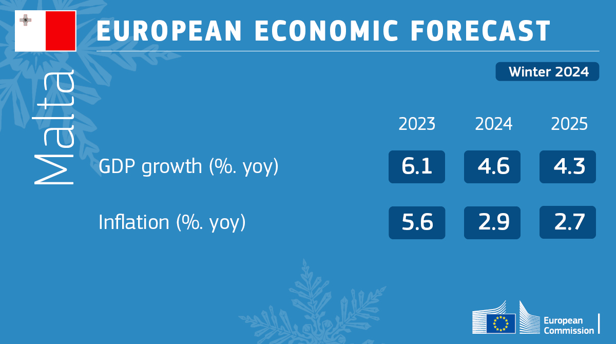 🇲🇹 economy is expected to grow by 4.6% in 2024 and 4.3% in 2025, due to strong exports, robust private consumption and pick-up of investments At the same time, inflation is forecast to decline to 2.9% this year, while food and service prices will remain high #WinterForecast2024