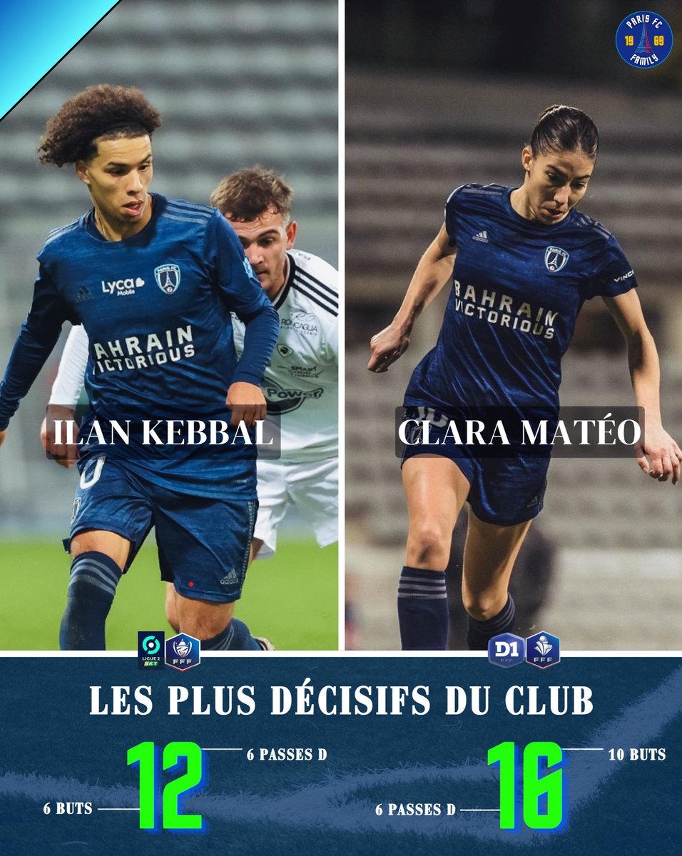 💥 Les deux joueurs hommes et femmes actuels les plus décisifs du Paris FC 💥

ILAN KEBBAL 1️⃣2️⃣
- 6 buts
- 6 passes décisives

CLARA MATÉO 1️⃣6️⃣
- 10 buts
- 6 passes décisives

PS : uniquement les statistiques en Championnat + Coupe de France

🔵⚪️ #TeamPFC #CertifiéParis