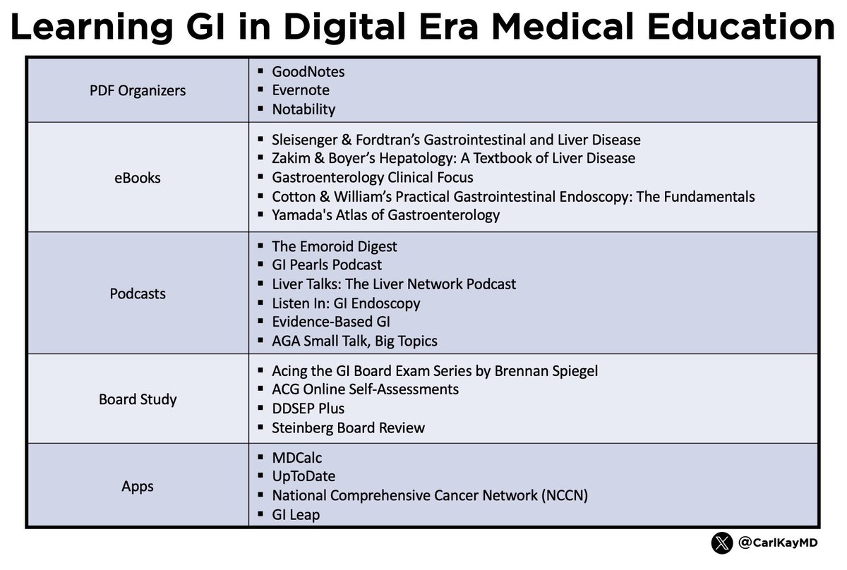 Learning Gl in Digital Era Medical Education

▪️PDF organizer👩‍💻 
▪️Good eBooks on phone📱 
▪️Listen to quality podcasts 🎙️
▪️Use great study resources 📚 
▪️Download apps 📲

Check out our recent publication <a href="/DDS_Journal/">Digestive Diseases and Sciences</a> 

🔗 pubmed.ncbi.nlm.nih.gov/38334935/

<a href="/DarylRamai/">Daryl Ramai, MD, MPH, MSc.</a> <a href="/Stentingwoman/">Tamta Chkhikvadze</a>