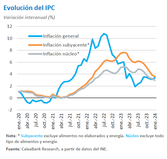 CABK_Research's tweet photo. 🔵#NotaBreve 🇪🇸#Espana | Los precios de la electricidad explican el ligero repunte de la #inflación general en enero, pero la núcleo sigue bajando ⬇️ https://t.co/i4YZUSPp9O