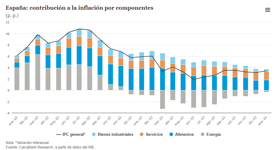 CABK_Research's tweet photo. 🔵#NotaBreve 🇪🇸#Espana | Los precios de la electricidad explican el ligero repunte de la #inflación general en enero, pero la núcleo sigue bajando ⬇️ https://t.co/i4YZUSPp9O