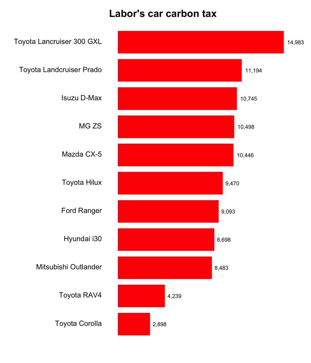 The Labor Government plans to impose a tax on cars that emit too much carbon dioxide for their liking. This will add $9,000 to the cost of the most popular cars bought in Australia, including last year's most popular, the Ford Ranger. This week at Senate estimates the Government…