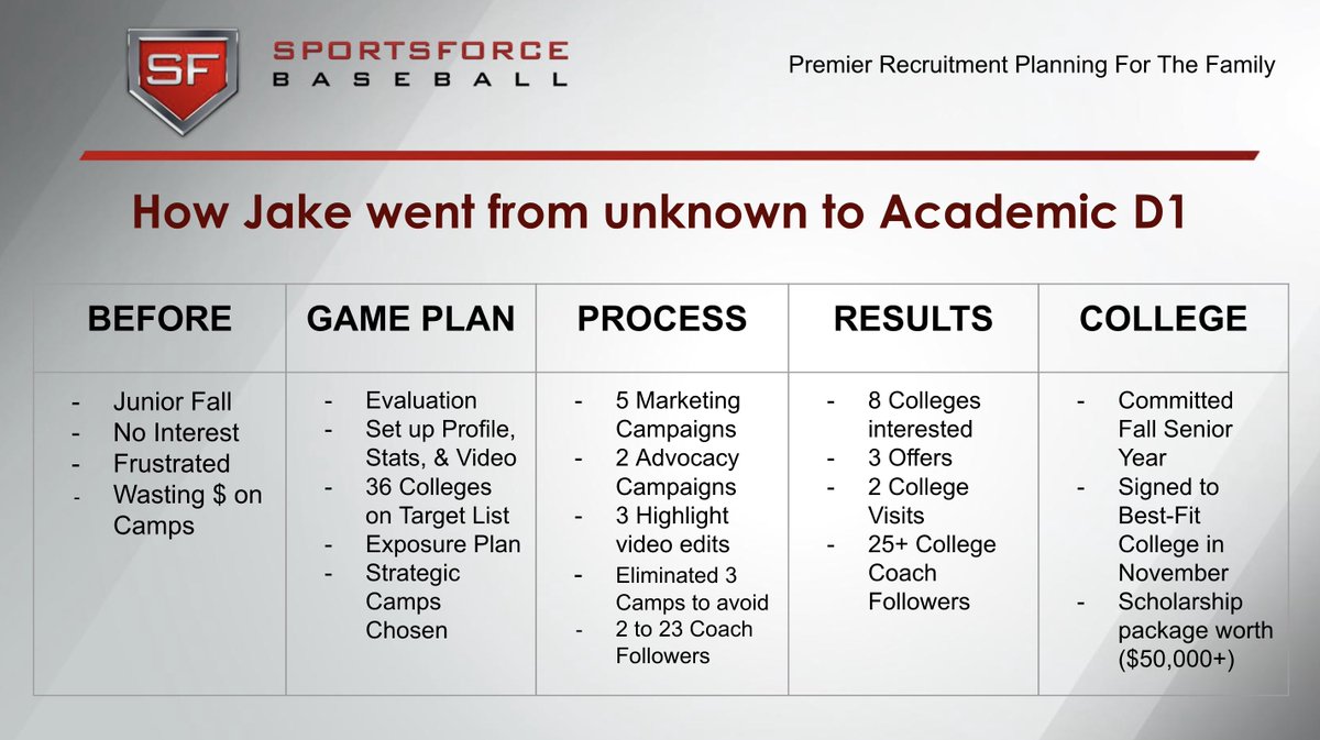 How Jake went from Unknown to a High Academic D1? We break down each stage of the College Baseball Recruiting & Advising Process: 1. Before 2. Objective College Recruiting Evaluation 3. Personalized Recruiting Game Plan 4. Promotional Process 5. College Recruiting Results 6.…