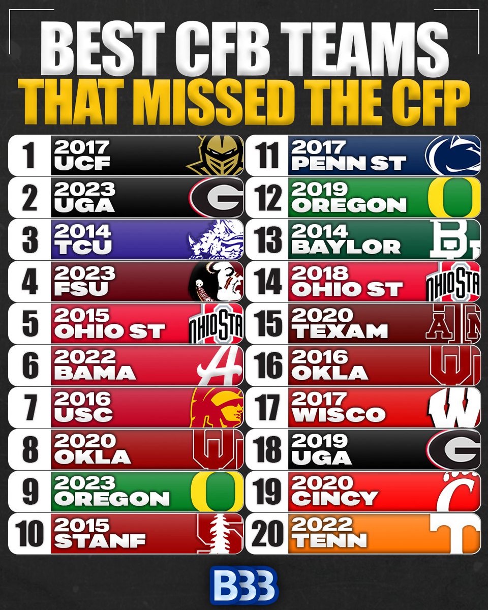 bluebloodsbias's tweet image. Best College Football Teams That Missed The CFP

#1 2017 UCF
#2 2023 Georgia
#3 2014 TCU
#4 2023 Florida State
#5 2015 Ohio State
#6 2022 Alabama
#7 2016 USC
#8 2020 Oklahoma
#9 2023 Oregon
#10 2015 Stanford
#11 2017 Penn State
#12 2019 Oregon
#13 2014 Baylor
#14 2018 Ohio State…