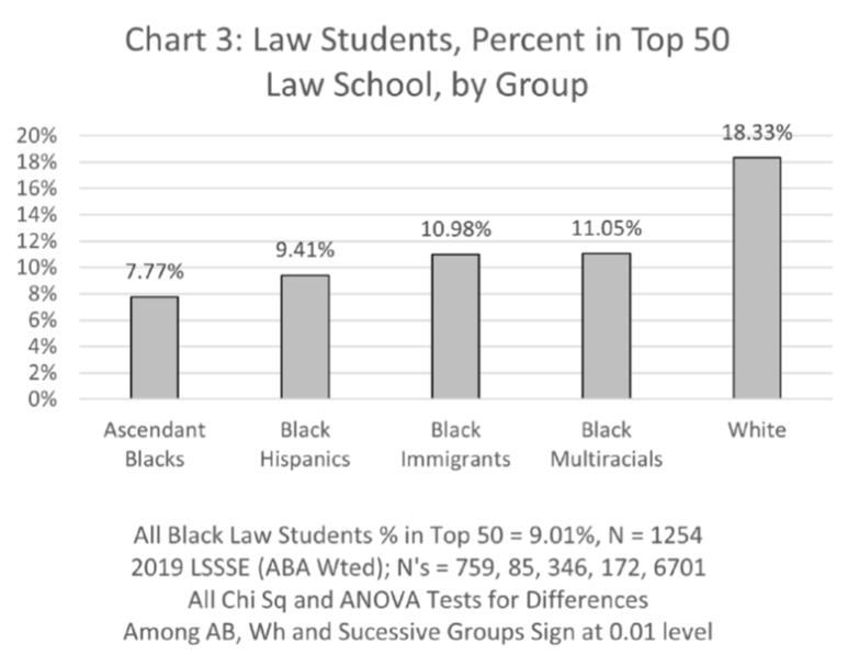 As noted by @erika_k_wilson using #LSSSEdata; ascendant Black law students are underrepresented at Top 50 law schools relative to their representation within the population of Black people in America, and relative to all other groups of Black law students. loom.ly/FI0lMG0