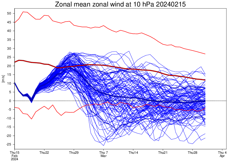 PvForecast's tweet photo. next round on zonal after #ssw2 an #ssw3 @judah47 https://t.co/Fh2wVboWQO