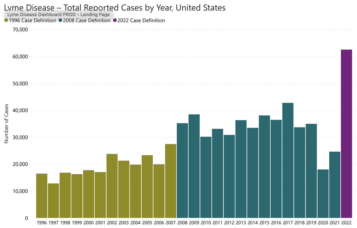 New CDC #Lyme numbers are finally posted: “In 2022, the number of reported Lyme disease cases in the U.S. increased **68.5%** over the average reported during 2017–2019.” Another epic fail from our disease prevention agency. cdc.gov/mmwr/volumes/7…