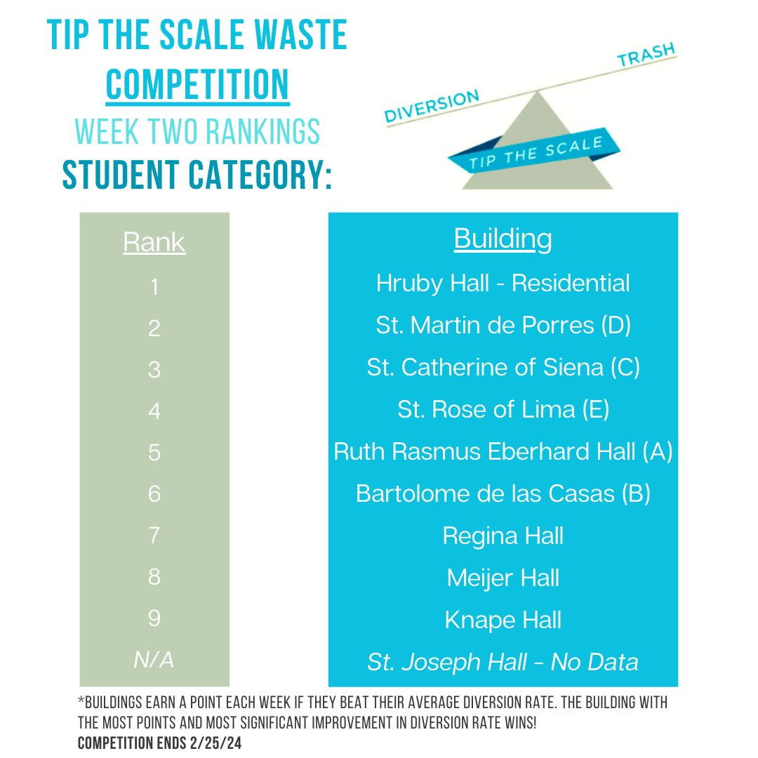 AQSustains's tweet photo. Week Two Results for our "Tip the Scale" Waste Competition! Which buildings do you have an impact on, and how do they rank?
We're already halfway through the competition, only two weeks until we have our winners! #BeaSustainableSaint https://t.co/gXhf96d0Oj