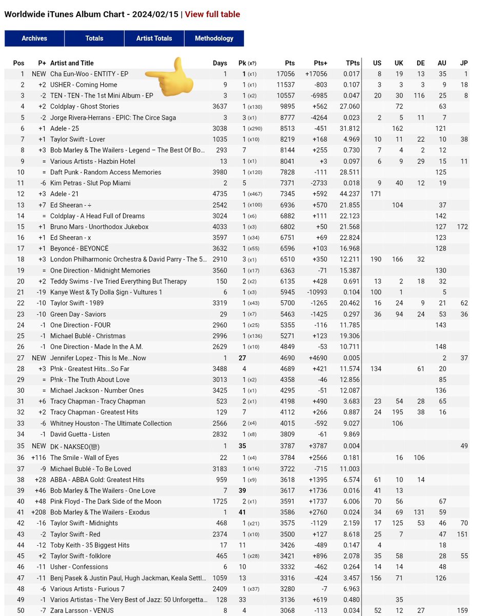 ChaEunwooINTL's tweet image. 📊Cha Eunwoo with his First Mini Album ‘ENTITY’ debuts at #1 in Worldwide iTunes Album Chart

Congratulations, soloist Cha Eunwoo!

#차은우 #CHAEUNWOO #STAYbyCHAEUNWOO
#チャウヌ #车银优 #ชาอึนอู #車銀優
#ENTITY_CHAEUNWOO #STAY #ENTITY