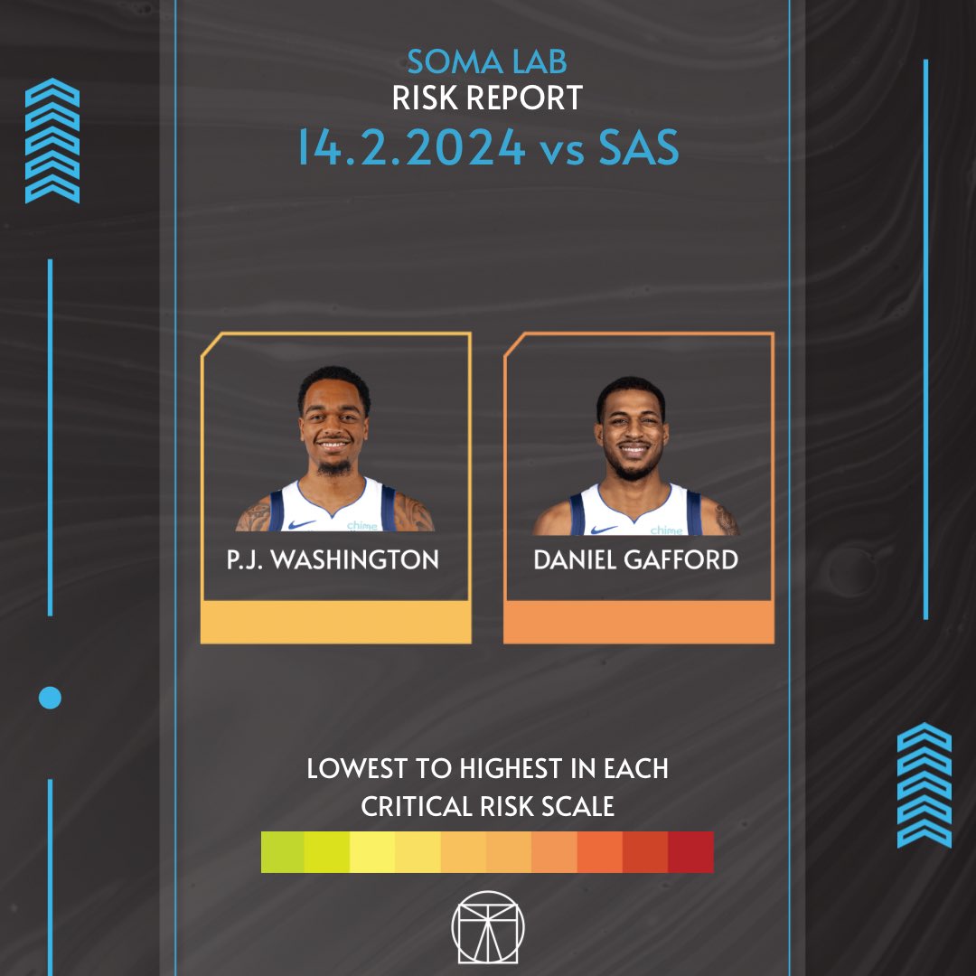 LabSoma's tweet photo. 🏀
Balling Style—->Injury Risk . . 14.2.2024 Dallas Mavericks
#sanantonio #dallas #nba #science #mechanics #qanalysis #art #health https://t.co/af7KrVJ2Pt