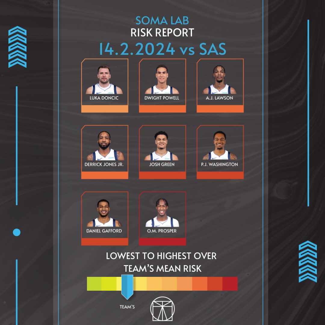 LabSoma's tweet photo. 🏀
Balling Style—->Injury Risk . . 14.2.2024 Dallas Mavericks
#sanantonio #dallas #nba #science #mechanics #qanalysis #art #health https://t.co/af7KrVJ2Pt