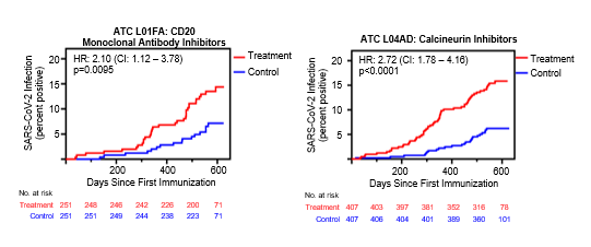 CD20 monoclonal antibody & calcineurin inhibitors were linked to higher COVID-19 breakthrough infection rates. The authors argue this observation calls for tailored patient counseling and infection prevention strategies for patients treated with these medications. 6/9