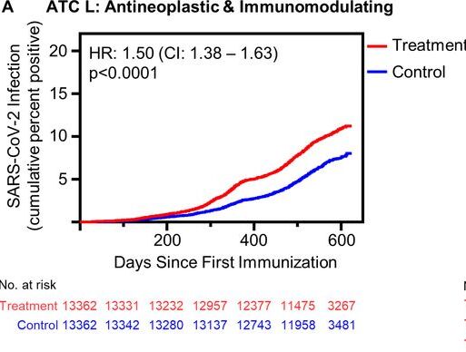 Next, they pinpointed specific WHO-classified antineoplastic and immunomodulating agents that significantly heighten the risk of breakthrough COVID-19 infections. This critical insight is key for enhancing patient care alongside vaccines. 4/9