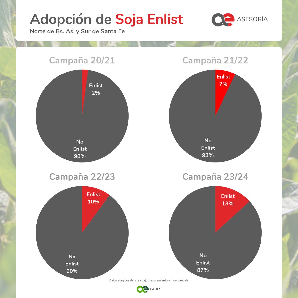 LaresSRL1's tweet photo. #AsesoríaLares🌱 Dato a dato 🌱
🛡️ ¿Cómo es la tendencia de adopción de #SojaIntacta en el norte de BA y Sur de Santa Fe? ¿Y de #SojaEnlist?
Por acá andamos apilando datos en las últimas 4 campañas, incluyendo la actual. Te mostramos 👇 https://t.co/An0R6wb5f7