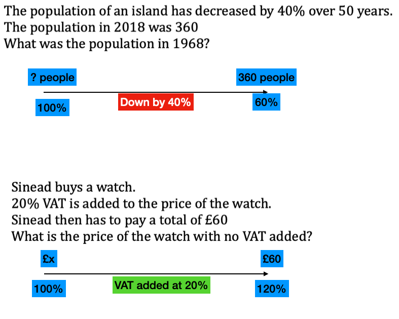 Finding that these diagrams are helping to open up backwards percentage questions, like these from @Corbettmaths Have dabbled with bar models in the past, but kids found the diagrams to be a 'task' rather than a 'tool'. Kids can create them themselves to capture the narrative.