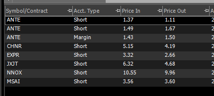 EthanHorst's tweet photo. Another solid day +2R traded $ANTE $CHNR $EXPR $JXJT $NNOX $MSAI

Momentum felt like it was dying out as the day went on. Still pushing the gas with this great range and liquidity. Hopefully I can finish off tomorrow strong. https://t.co/vyhzvVuaTx