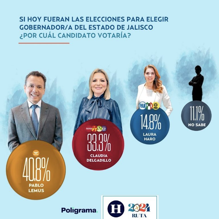 PabloLemusN's tweet photo. Las encuestas 📊 más importantes nos siguen colocando como la mejor opción 🥇 para Jalisco. Esto es el resultado de más de nueve años de trabajo en conjunto con la ciudadanía y de buenos gobiernos 💪, con programas sociales que siguen funcionando. 
 
Por eso en Morena están desesperados, porque ellos en lugar de trabajar en los municipios del interior del estado, decidieron gastar en guerra sucia e inventar calumnias desde la Ciudad de México.  
 
La gente nos continúa demostrando su confianza ❤️ y estamos preparados para lo que sigue.
