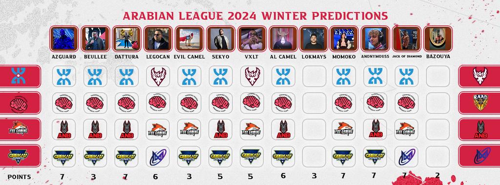 AL_Prediction's tweet image. Another year another @Anubis_eSports better than @FoxGamingMA!

Tell us your predictions is comments below 👇
@EvilIacCamel

#ArabianLeagueLoL #ALpredictions