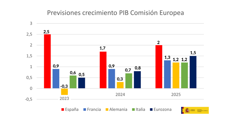_minecogob's tweet photo. 📈#España🇪🇸 seguirá liderando el crecimiento económico entre los principales países 🇪🇺 en 2024 y 2025.

✅Somos es el único país de las grandes economías al que @ComisionEuropea mantiene la previsión de crecimiento del #PIB, en el 1,7%, más del doble del estimado para la eurozona